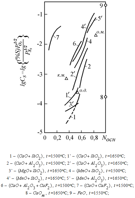 Распределение серы между шлаком и металлом. Удаление серы из расплава. - student2.ru