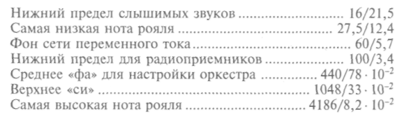 Распространение звука в средах и реакция организма на звуковые волны - student2.ru