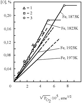 Растворимость кислорода в железе. - student2.ru