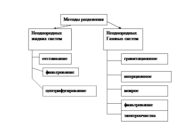 Разделение жидких и газообразных неоднородных систем. - student2.ru