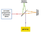 Различные виды интерферометров - student2.ru