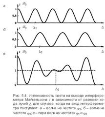 Различные виды интерферометров - student2.ru