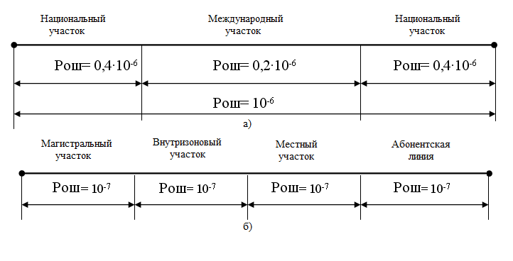 Разработка схемы организации связи - student2.ru