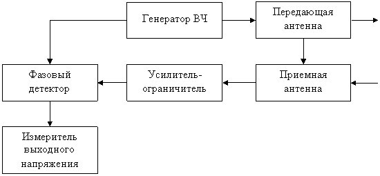 Разрешающая способность по дальности - student2.ru