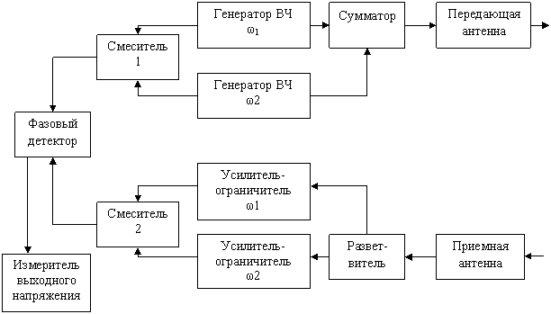 Разрешающая способность по дальности - student2.ru