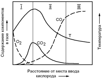 Реакции вблизи фурменной зоны доменной печи - student2.ru