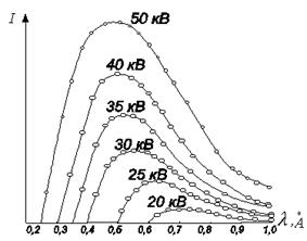 Рентгенівські промені. Суцільний спектр і його межі. Характеристичний спектр. Закон Мозлі - student2.ru