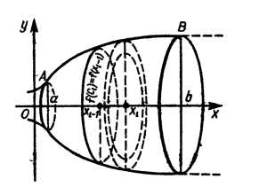 Розрахунок об’єму тіла обертання - student2.ru