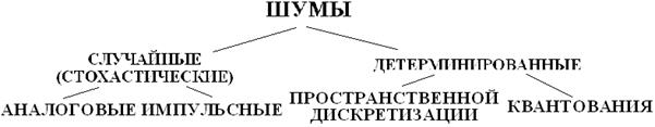 Шумы и помехи в изображении - student2.ru