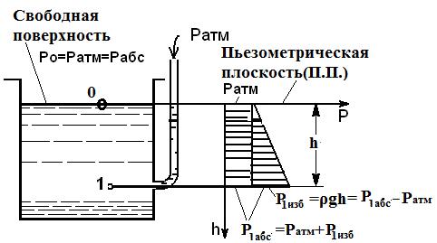 Система дифференциальных уравнений равновесия жидкости или система уравнений Эйлера - student2.ru