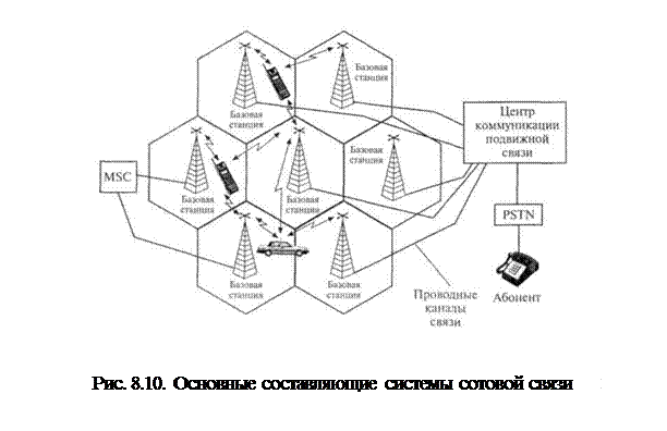 Системы сотовой подвижной связи - student2.ru