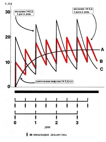 Схема 11. Концентрация вещества в плазме, которая создается при его постоянном введении в течение 8 периодов полувыведения и после прекращения введения - student2.ru
