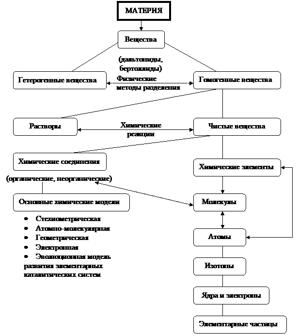 Схема 42. Структурные уровни организации материи в рамках современной химии. - student2.ru
