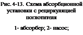 Схемы абсорбционных установок - student2.ru