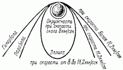 Сколько весит тело, когда оно падает? - student2.ru