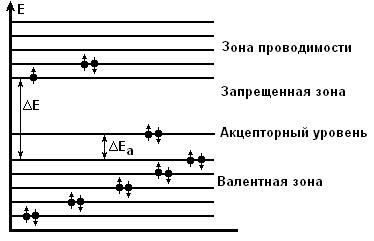 собственные полупроводники - student2.ru