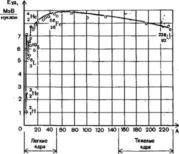 Состав атомного ядра и его размеры. Ядерные силы. Модели ядра. Энергия связи и дефект массы ядра. Удельная энергия связи. - student2.ru