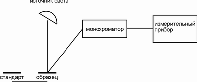 Современное состояние техники для исследования спектра излучения плазмы магнетронного разряда - student2.ru