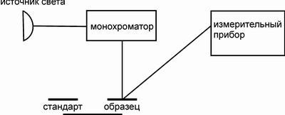 Современное состояние техники для исследования спектра излучения плазмы магнетронного разряда - student2.ru