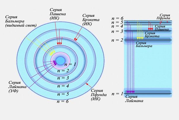 Современные представления о строении атома - student2.ru
