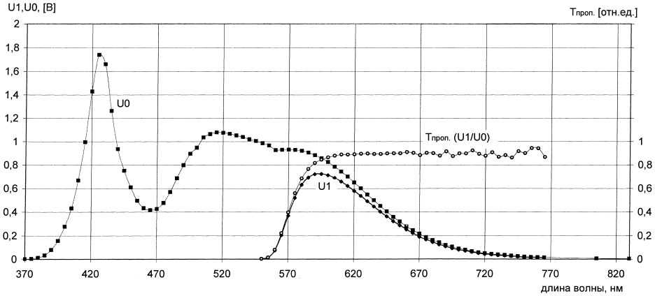 Спектр пропускания красного светофильтра - student2.ru