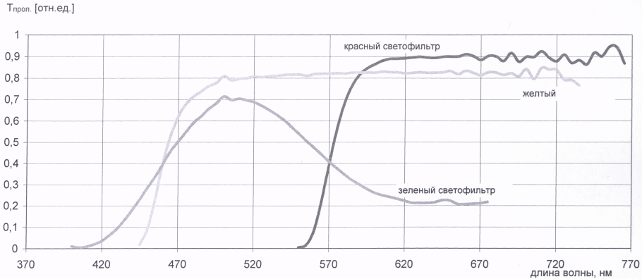 Спектр пропускания красного светофильтра - student2.ru