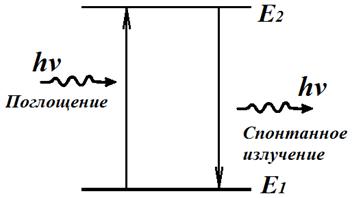 Спонтанное и вынужденное излучение - student2.ru