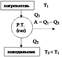 Сравнение разных видов энергии идеального газа - student2.ru