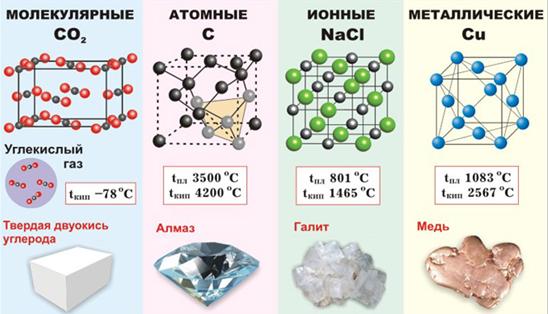 Сравнительная характеристика аморфных и кристаллических веществ - student2.ru
