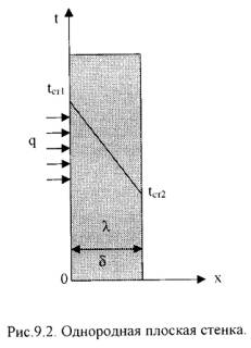 Стационарная теплопроводность через плоскую стенку - student2.ru