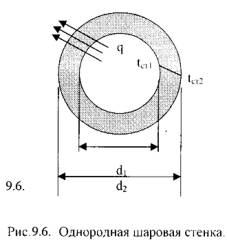 Стационарная теплопроводность через плоскую стенку - student2.ru