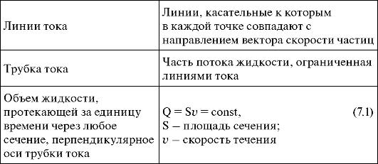 Горизонтальная трубка тока переменного сечения - student2.ru