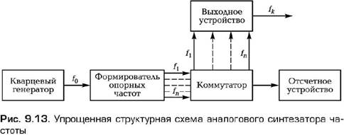 Стандарты частоты. Синтезаторы частоты - student2.ru