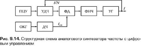 Стандарты частоты. Синтезаторы частоты - student2.ru