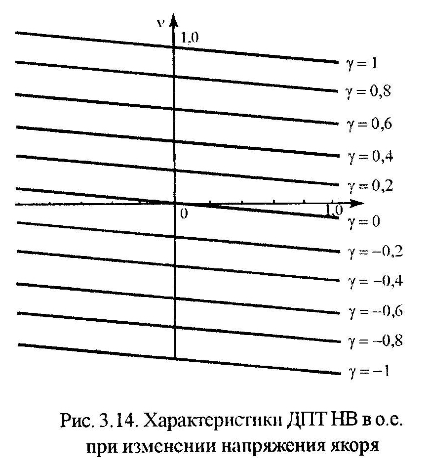 статические характеристики дпт нв - student2.ru