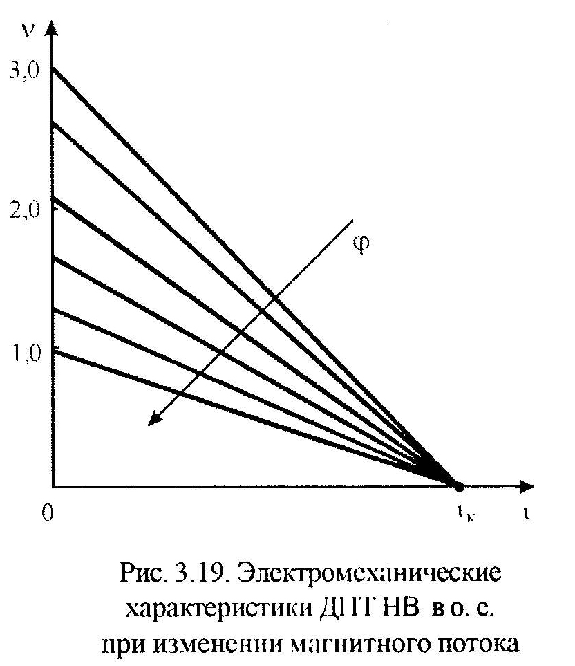 статические характеристики дпт нв - student2.ru