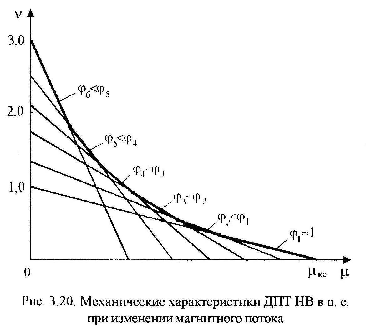 статические характеристики дпт нв - student2.ru