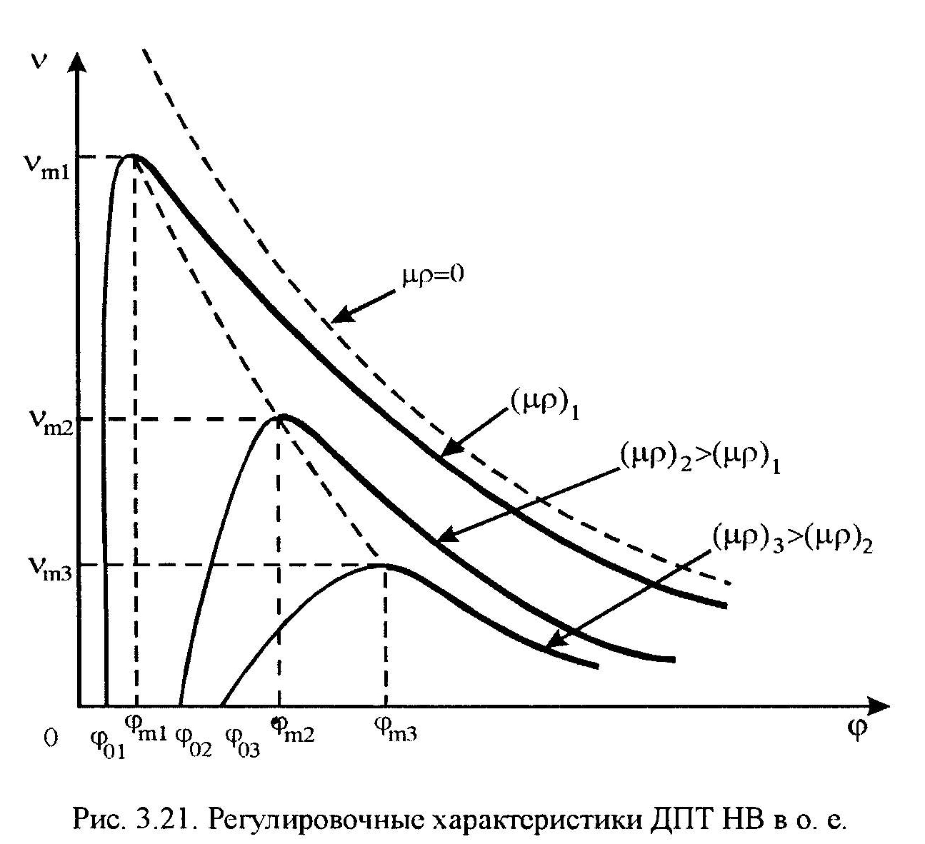 статические характеристики дпт нв - student2.ru