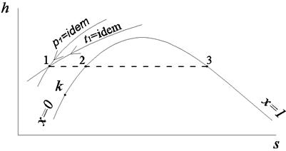Степени сухости и давления с помощью диаграммы h,s - student2.ru