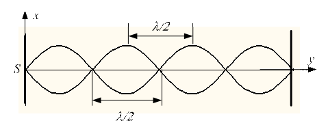 Стоячие волны - student2.ru