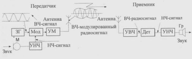 структура и основные элементы радиосвязи - student2.ru