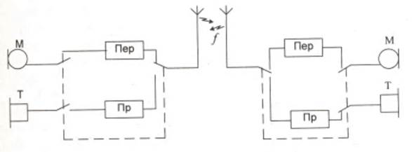 структура и основные элементы радиосвязи - student2.ru
