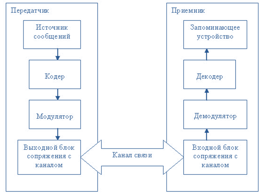 структурная схема дискретного канала системы передачи дискретных сообщений - student2.ru