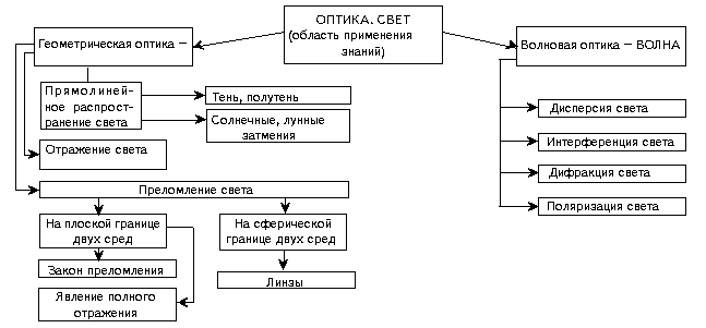 Структурно- дидактическая схема. Оптика. - student2.ru