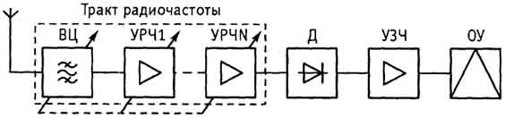 Структурные схемы радиоприемников. - student2.ru