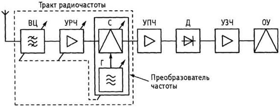 Структурные схемы радиоприемников. - student2.ru