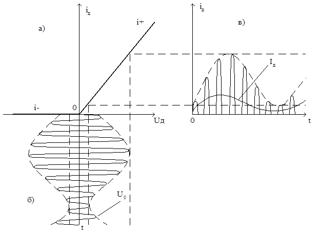 Сурет 2 -АМ сигналының детектрленуі - student2.ru