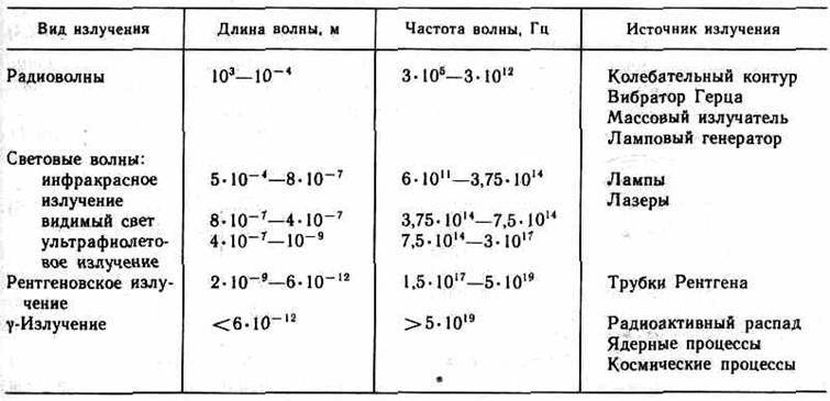 Существование электромагнитных волн — - student2.ru