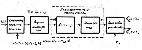 Сущность и алгоритм некогерентного накопления сигнала - student2.ru