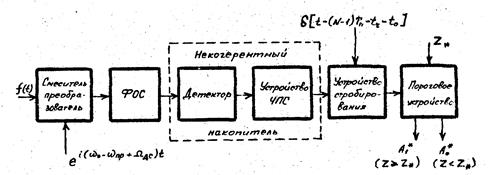 Сущность и алгоритм некогерентного накопления сигнала - student2.ru